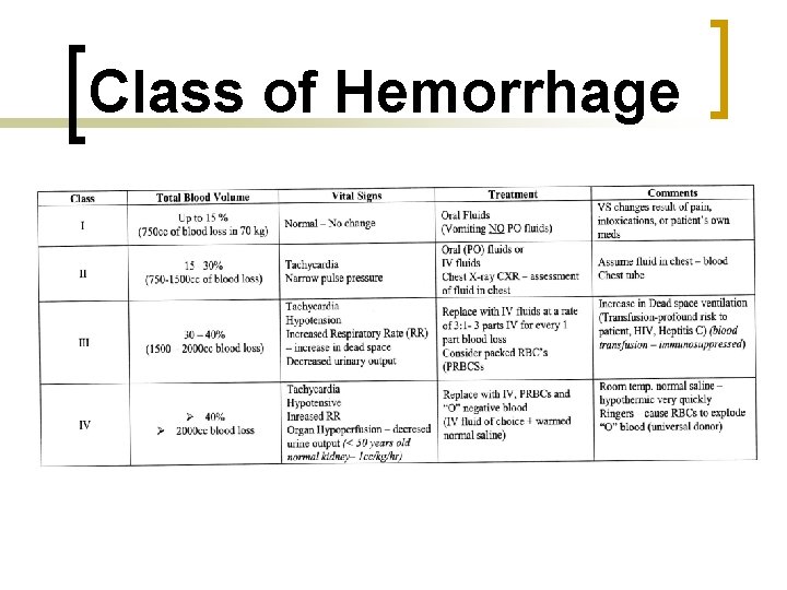 Class of Hemorrhage 