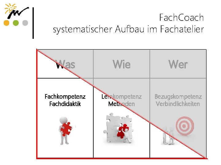 Fach. Coach systematischer Aufbau im Fachatelier Was Wie Wer Fachkompetenz Fachdidaktik Lernkompetenz Methoden Bezugskompetenz