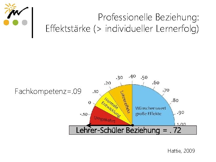 Professionelle Beziehung: Effektstärke (> individueller Lernerfolg) Fachkompetenz=. 09 Lehrer-Schüler Beziehung =. 72 Hattie, 2009