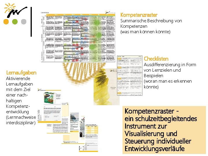 Kompetenzraster Summarische Beschreibung von Kompetenzen (was man können könnte) Checklisten Lernaufgaben Aktivierende Lernaufgaben mit