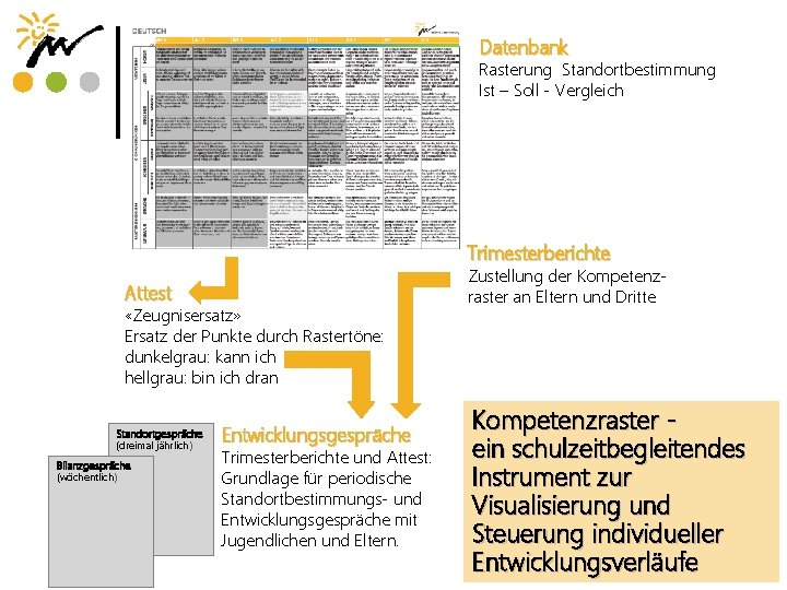 Datenbank Rasterung Standortbestimmung Ist – Soll - Vergleich Periodischer (wöchentlicher) Übertrag der Punkte –