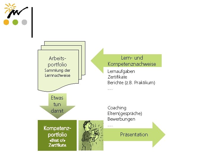 Arbeitsportfolio Sammlung der Lernnachweise Etwas tun damit Kompetenzportfolio «Best of» Zertifikate Lern- und Kompetenznachweise