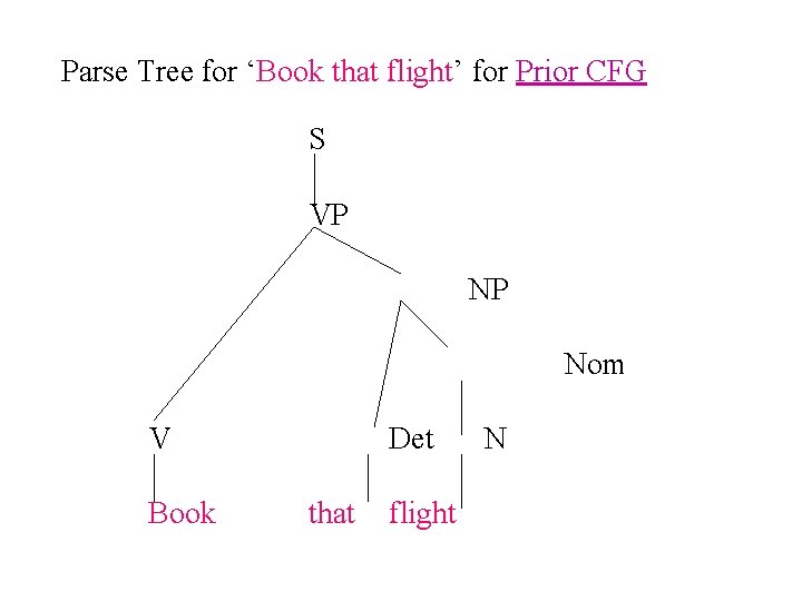 Parse Tree for ‘Book that flight’ for Prior CFG S VP NP Nom V
