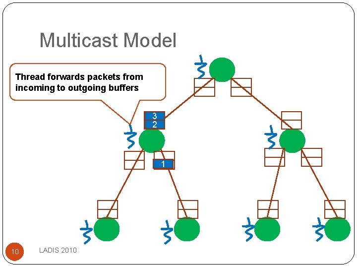 Multicast Model Thread forwards packets from incoming to outgoing buffers 3 2 1 10