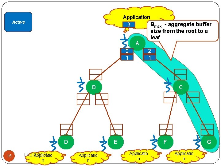 Application Bmax - aggregate buffer 3 size from the root to a leaf A