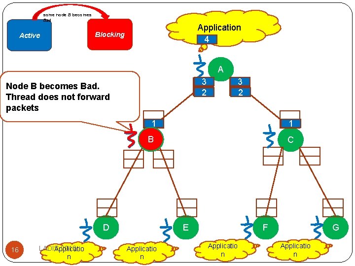 some node B becomes Bad Active Application 4 Blocking A 3 2 Node B