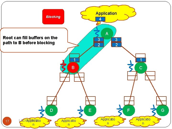 Application 4 Blocking A Root can fill buffers on the path to B before