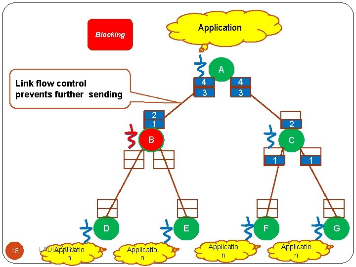 Application Blocking A 4 3 Link flow control prevents further sending 4 3 2