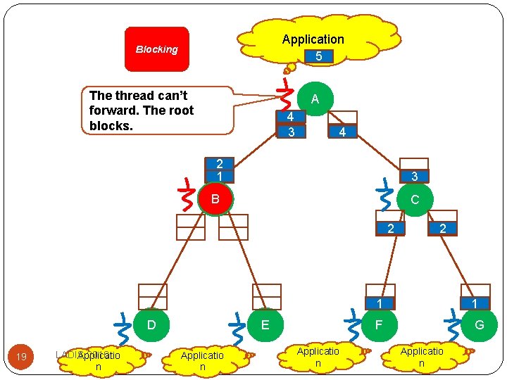 Application 5 Blocking The thread can’t forward. The root blocks. A 4 3 4