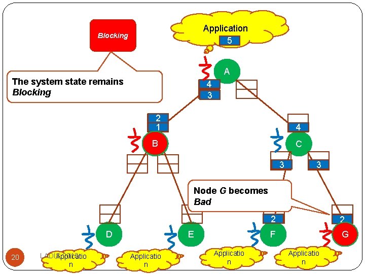 Application 5 Blocking A The system state remains Blocking 4 3 2 1 4