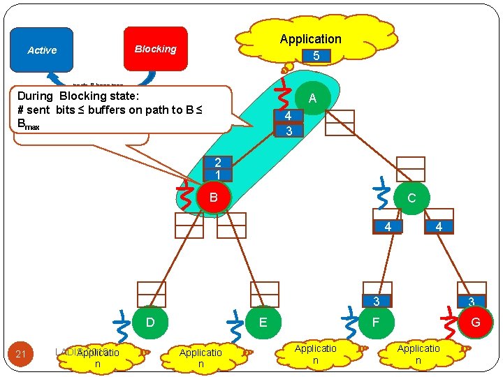 Application 5 Blocking Active node B becomes During Blocking state: #Node sent bits ≤