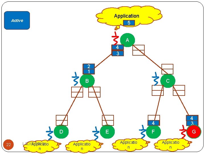 Application 5 Active A 4 3 2 1 B D 22 LADIS 2010 Applicatio