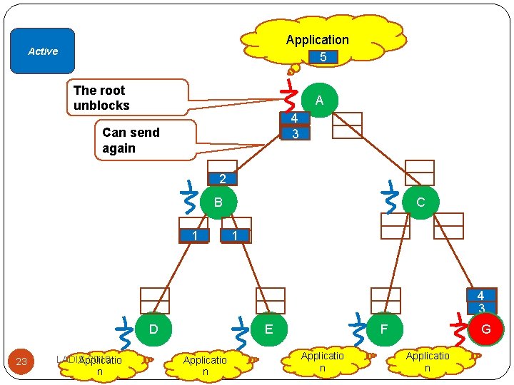 Application 5 Active The root unblocks A 4 3 Can send again 2 B