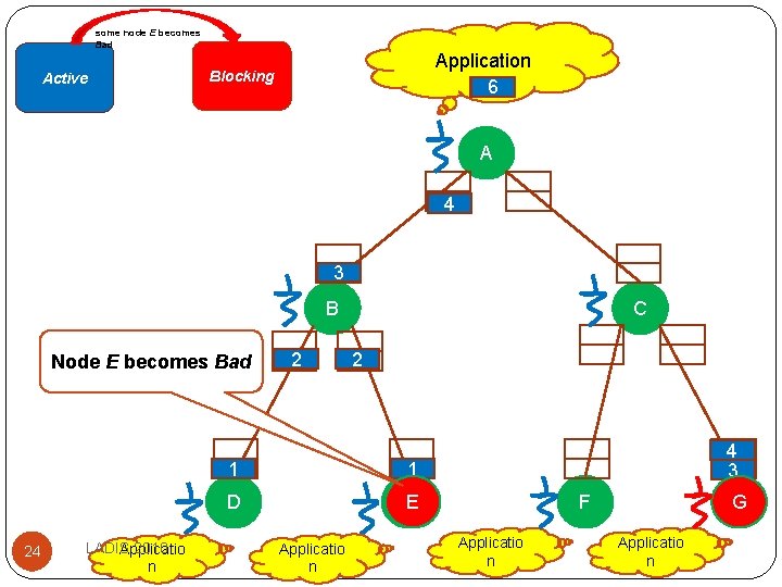 some node E becomes Bad Active Application 6 5 Blocking A 4 3 B