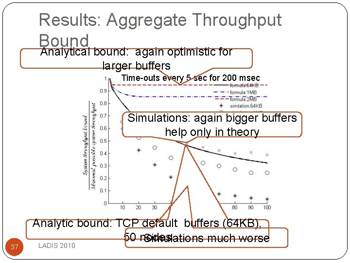 Results: Aggregate Throughput Bound Analytical bound: again optimistic for larger buffers Time-outs every 5