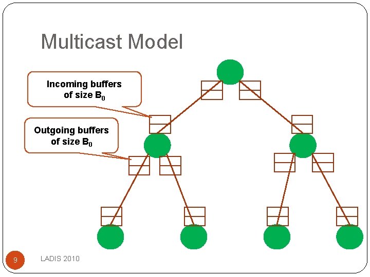 Multicast Model Incoming buffers of size B 0 Outgoing buffers of size B 0