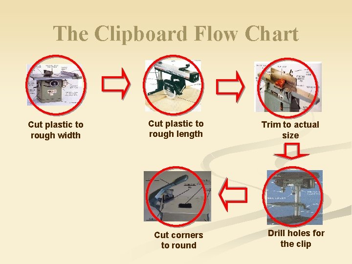 The Clipboard Flow Chart Cut plastic to rough width Cut plastic to rough length