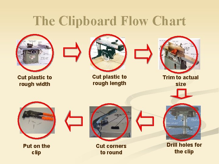 The Clipboard Flow Chart Cut plastic to rough width Put on the clip Cut