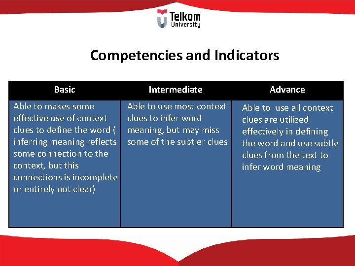 Competencies and Indicators Basic Intermediate Advance Able to makes some effective use of context