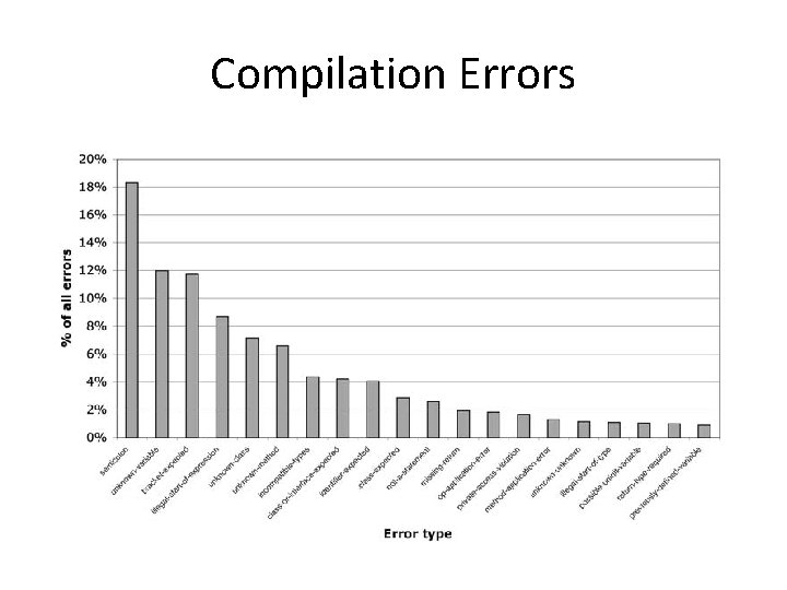 Compilation Errors 