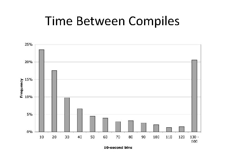 Time Between Compiles 