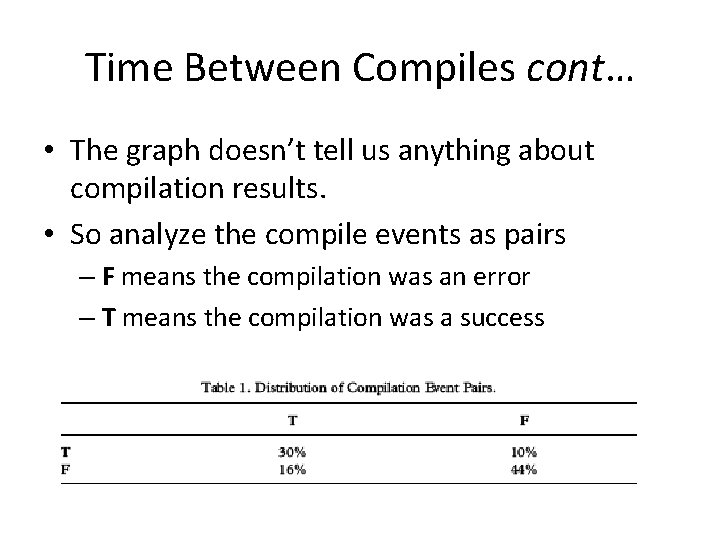 Time Between Compiles cont… • The graph doesn’t tell us anything about compilation results.