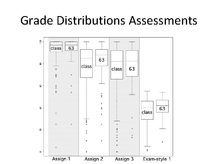 Grade Distributions Assessments 