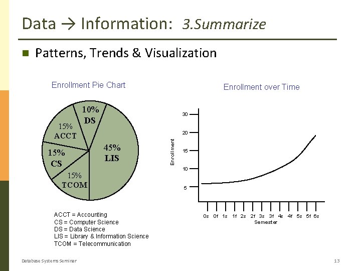 Data → Information: 3. Summarize Patterns, Trends & Visualization Enrollment Pie Chart 10% DS