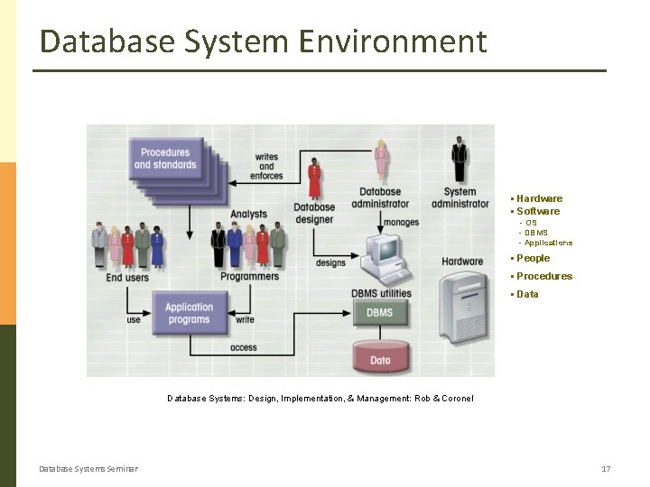 Database System Environment § Hardware § Software - OS - DBMS - Applications §