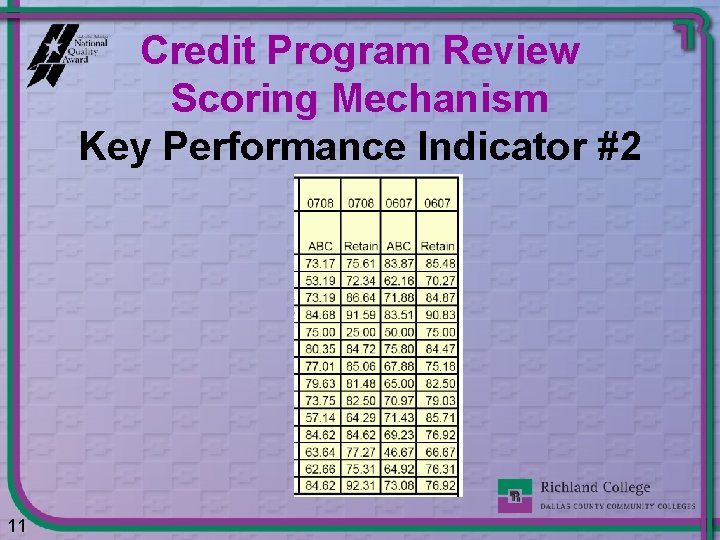 Credit Program Review Scoring Mechanism Key Performance Indicator #2 11 11 