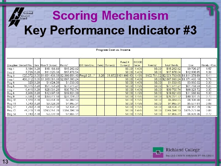 Scoring Mechanism Key Performance Indicator #3 13 13 