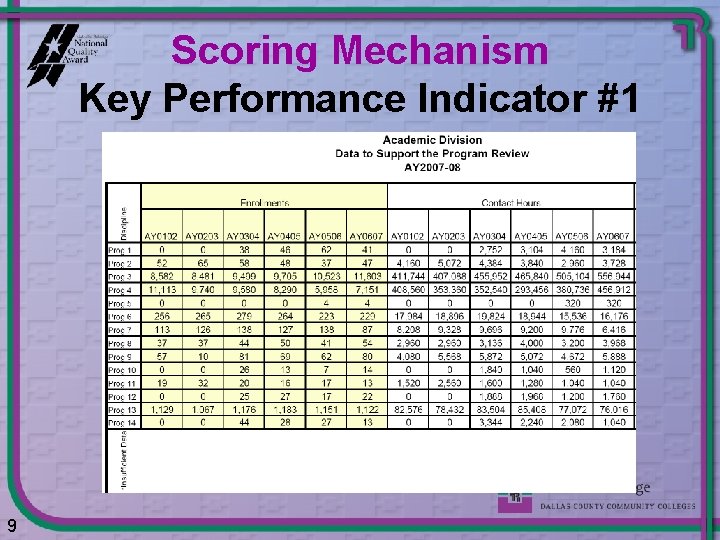 Scoring Mechanism Key Performance Indicator #1 9 9 