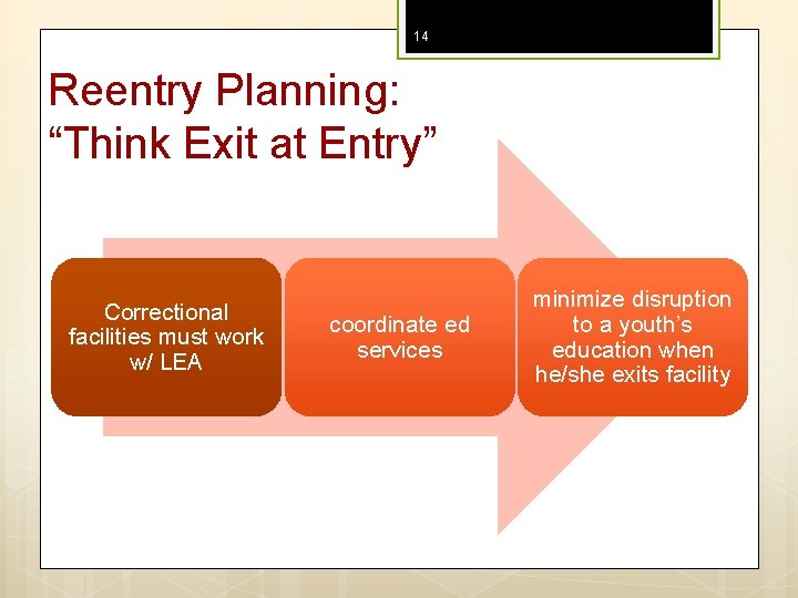 14 Reentry Planning: “Think Exit at Entry” Correctional facilities must work w/ LEA coordinate