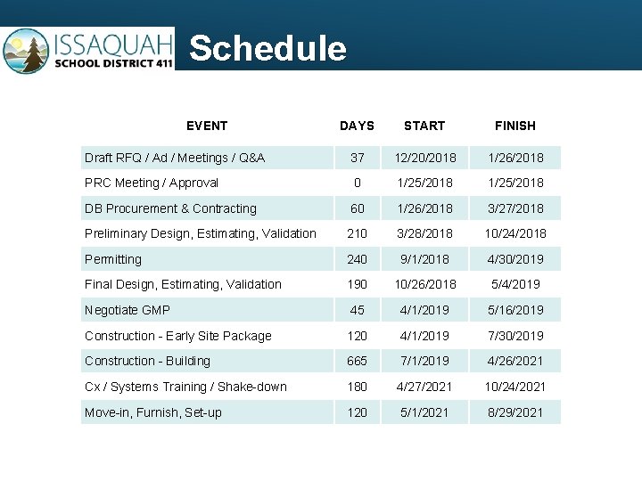 Schedule EVENT DAYS START FINISH Draft RFQ / Ad / Meetings / Q&A 37