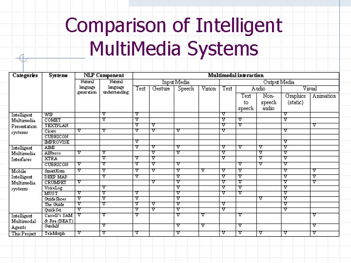 Comparison of Intelligent Multi. Media Systems 