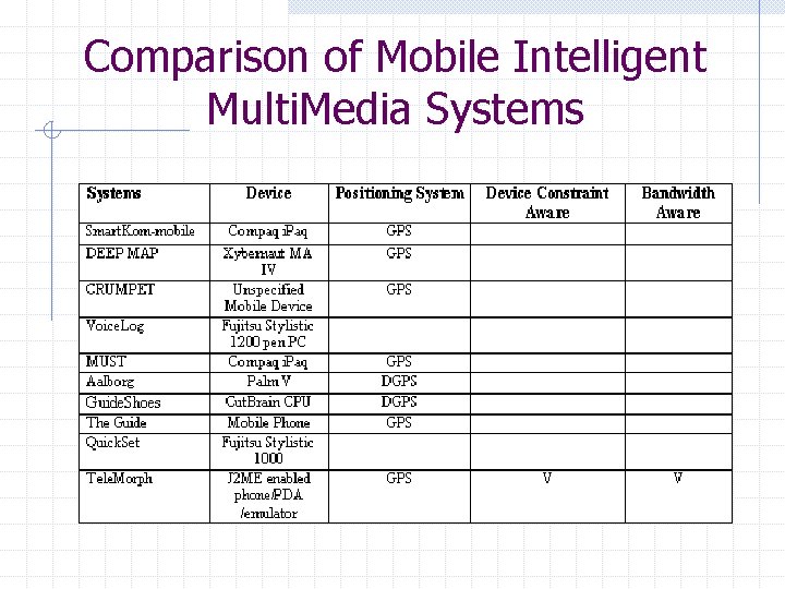 Comparison of Mobile Intelligent Multi. Media Systems 