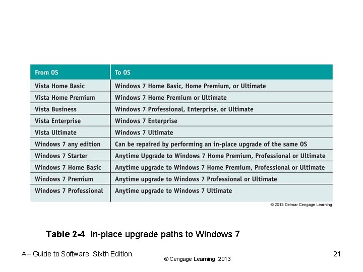 Table 2 -4 In-place upgrade paths to Windows 7 A+ Guide to Software, Sixth