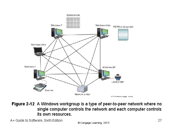 Figure 2 -12 A Windows workgroup is a type of peer-to-peer network where no