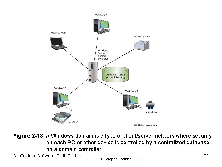 Figure 2 -13 A Windows domain is a type of client/server network where security