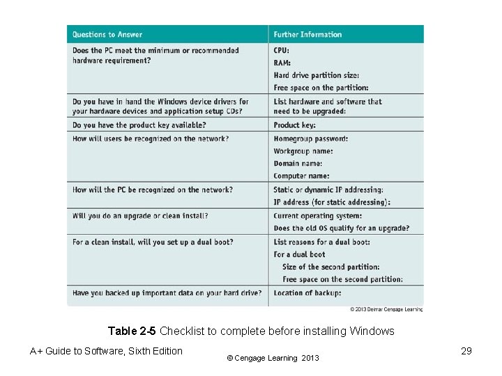 Table 2 -5 Checklist to complete before installing Windows A+ Guide to Software, Sixth