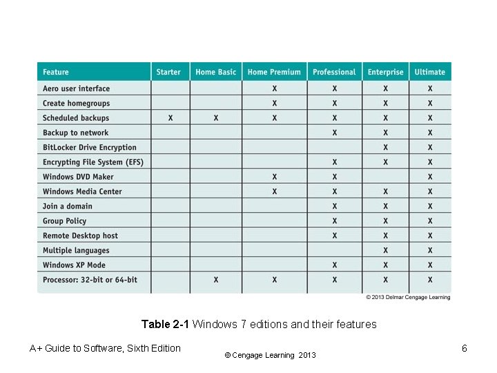Table 2 -1 Windows 7 editions and their features A+ Guide to Software, Sixth