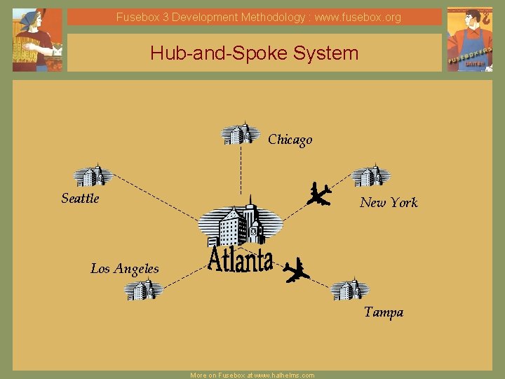 Fusebox 3 Development Methodology : www. fusebox. org Hub-and-Spoke System Chicago Seattle New York
