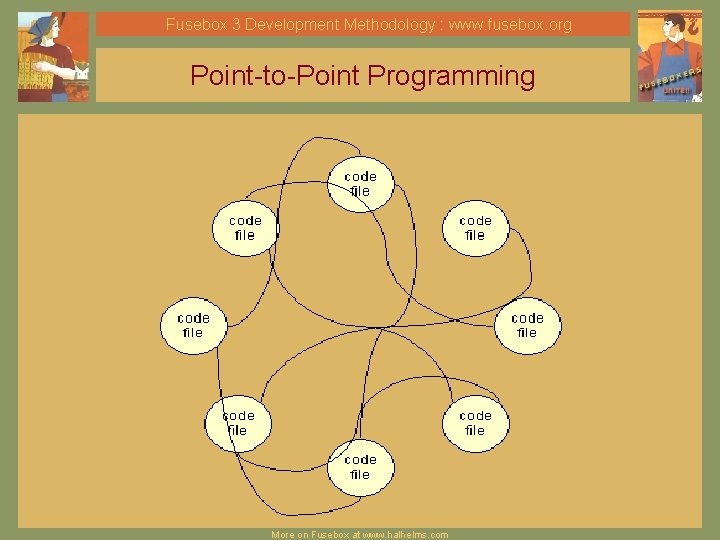 Fusebox 3 Development Methodology : www. fusebox. org Point-to-Point Programming More on Fusebox at Fusebox 3 Development Methodology : www. fusebox. org Point-to-Point Programming More on Fusebox at