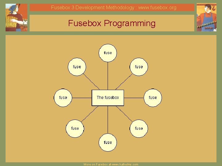 Fusebox 3 Development Methodology : www. fusebox. org Fusebox Programming More on Fusebox at Fusebox 3 Development Methodology : www. fusebox. org Fusebox Programming More on Fusebox at