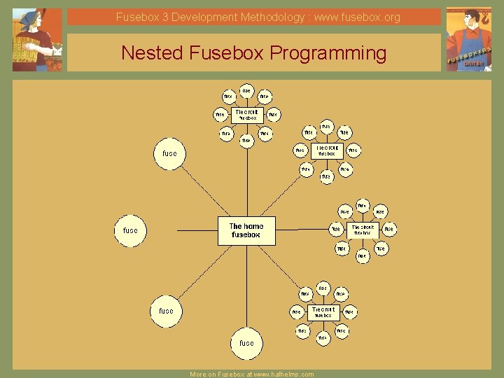 Fusebox 3 Development Methodology : www. fusebox. org Nested Fusebox Programming More on Fusebox