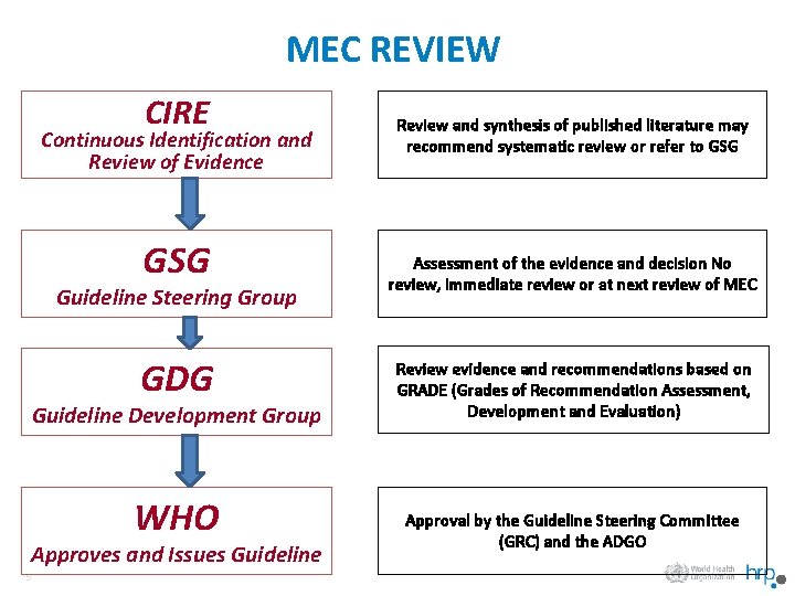 MEC REVIEW CIRE Continuous Identification and Review of Evidence GSG Guideline Steering Group GDG