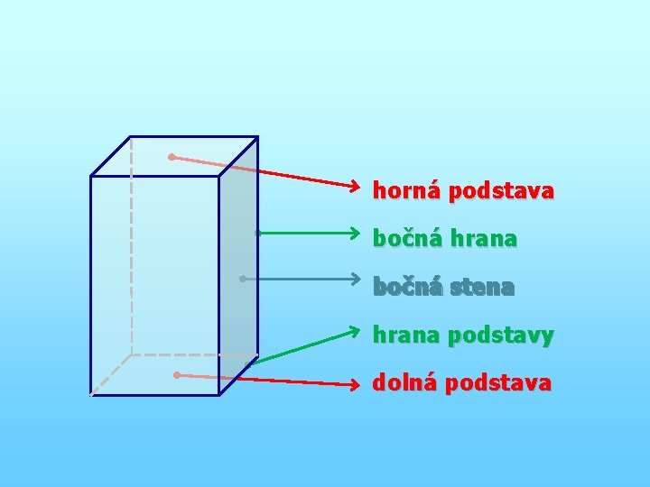 horná podstava bočná hrana bočná stena hrana podstavy dolná podstava 