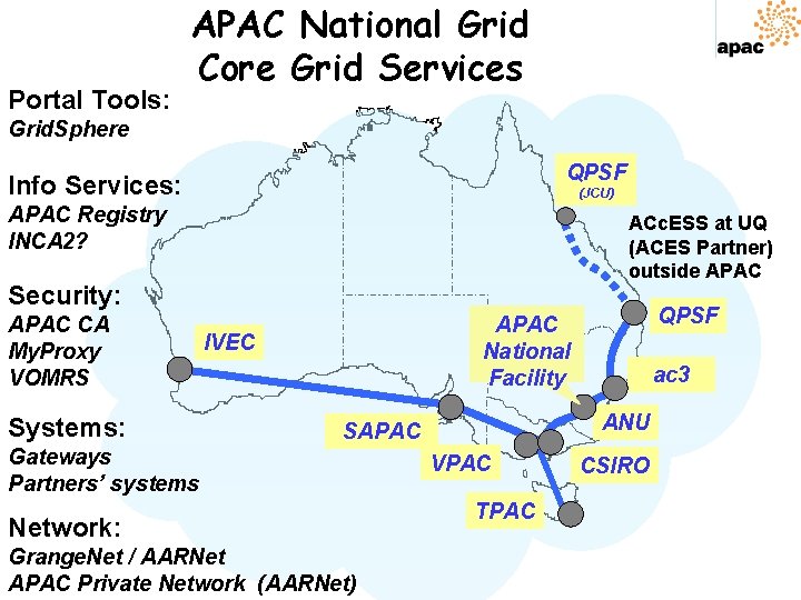 Portal Tools: APAC National Grid Core Grid Services Grid. Sphere QPSF Info Services: (JCU)