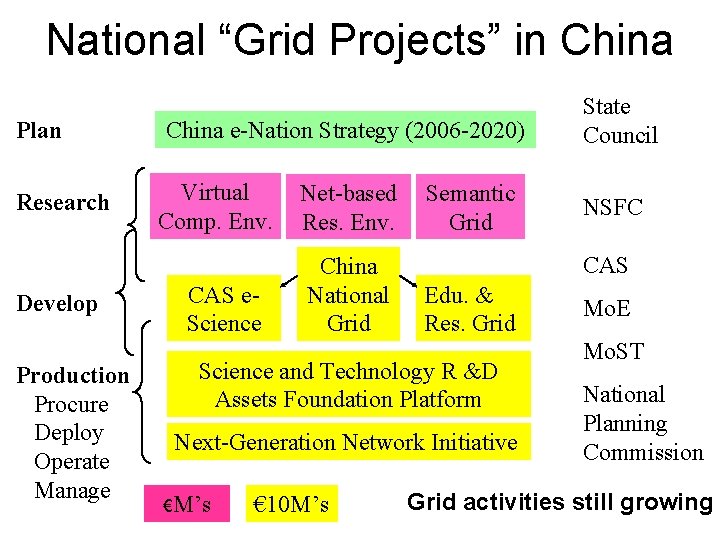 National “Grid Projects” in China Plan Research Develop Production Procure Deploy Operate Manage China