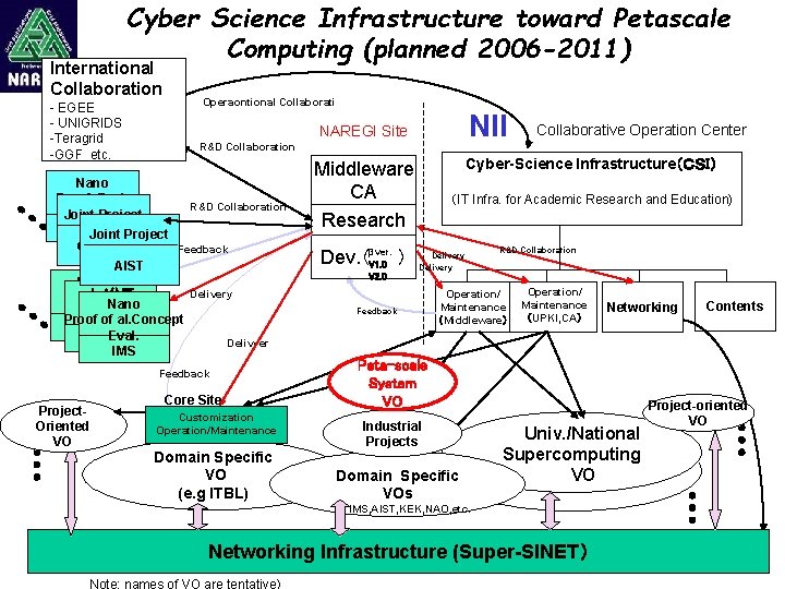 Cyber Science Infrastructure toward Petascale Computing (planned 2006 -2011) International Collaboration - EGEE -